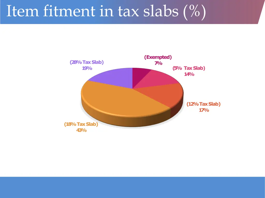 item fitment in tax slabs