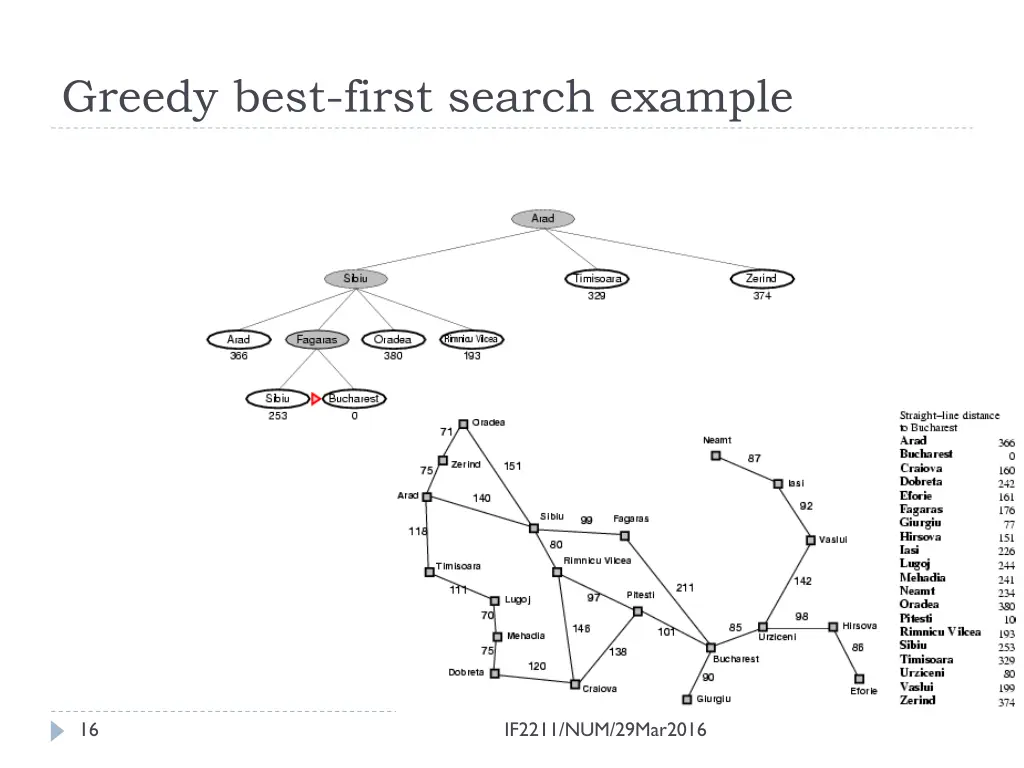 greedy best first search example 3