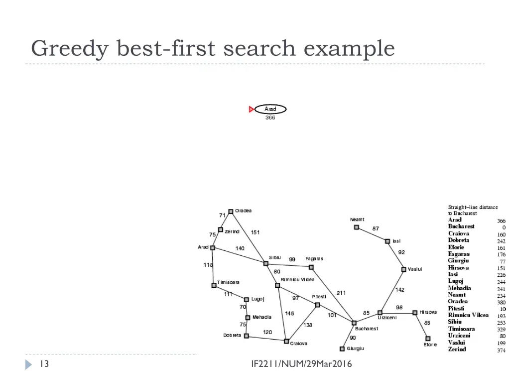 greedy best first search example