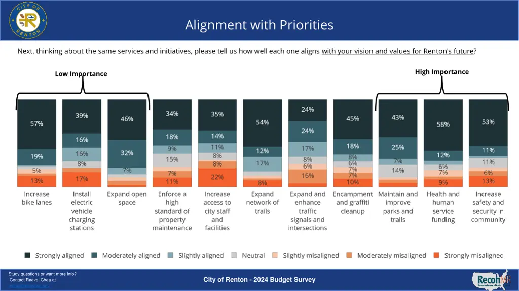 alignment with priorities