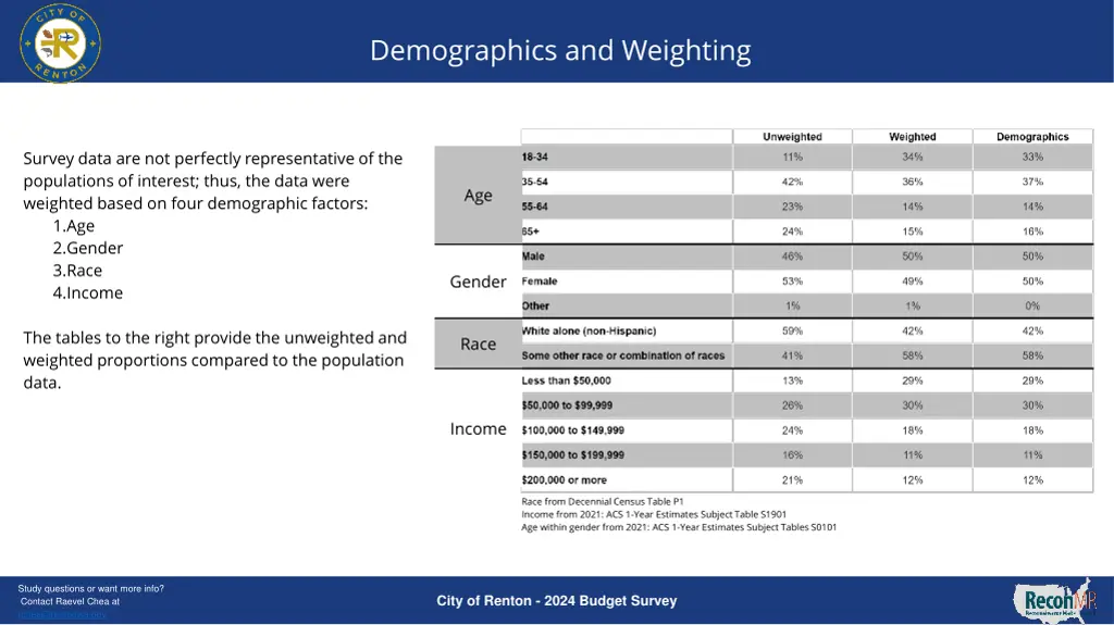 demographics and weighting