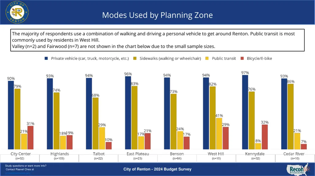 modes used by planning zone
