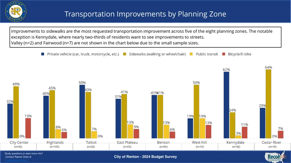 transportation improvements by planning zone