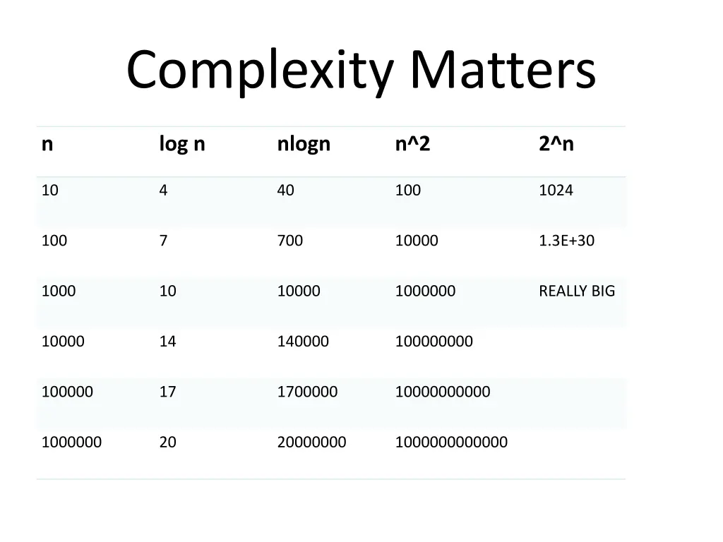 complexity matters