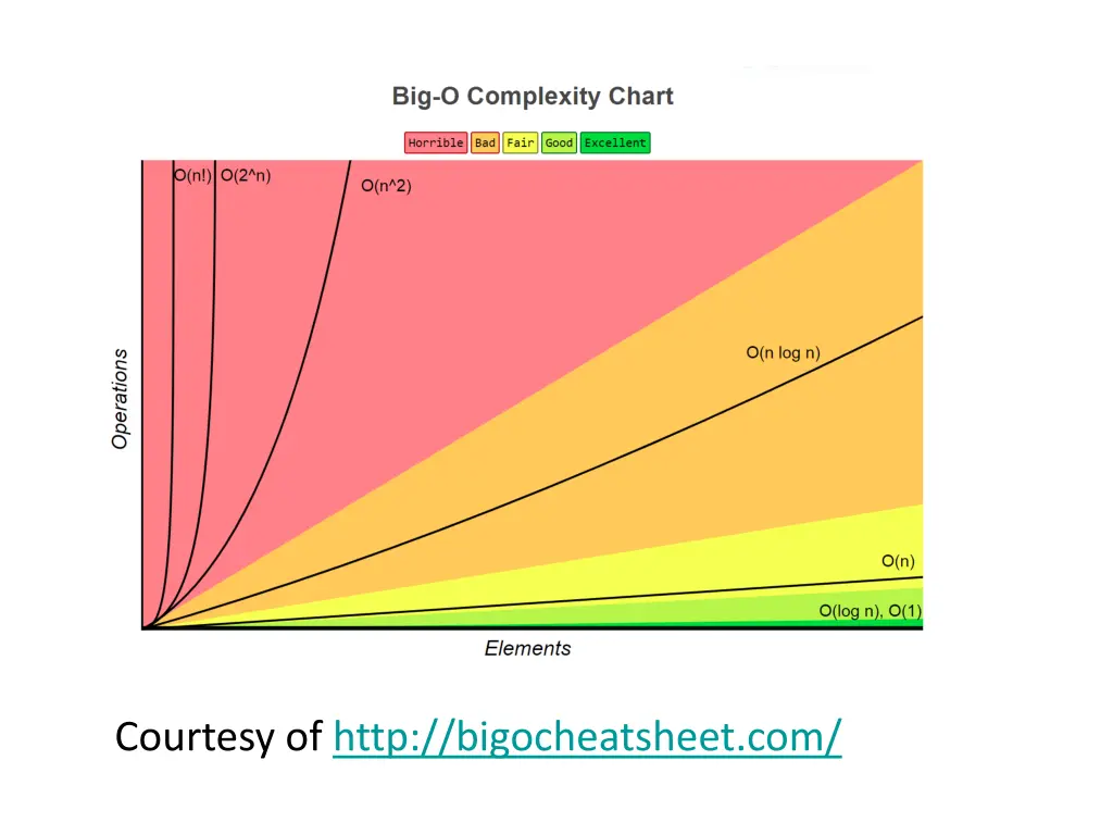 courtesy of http bigocheatsheet com