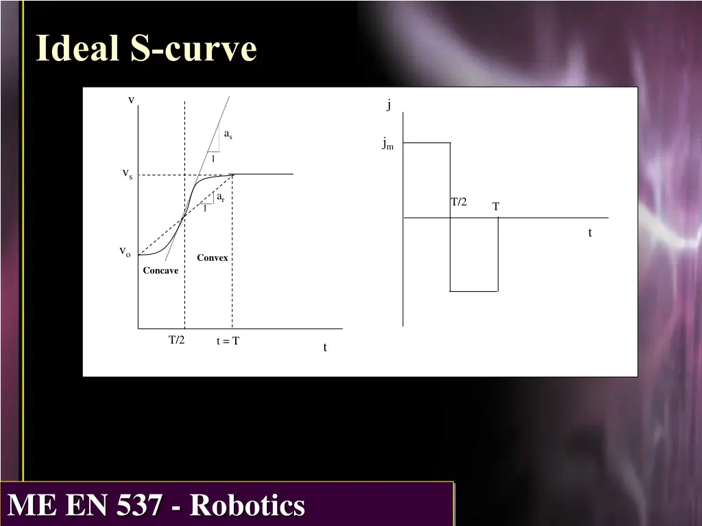 ideal s curve