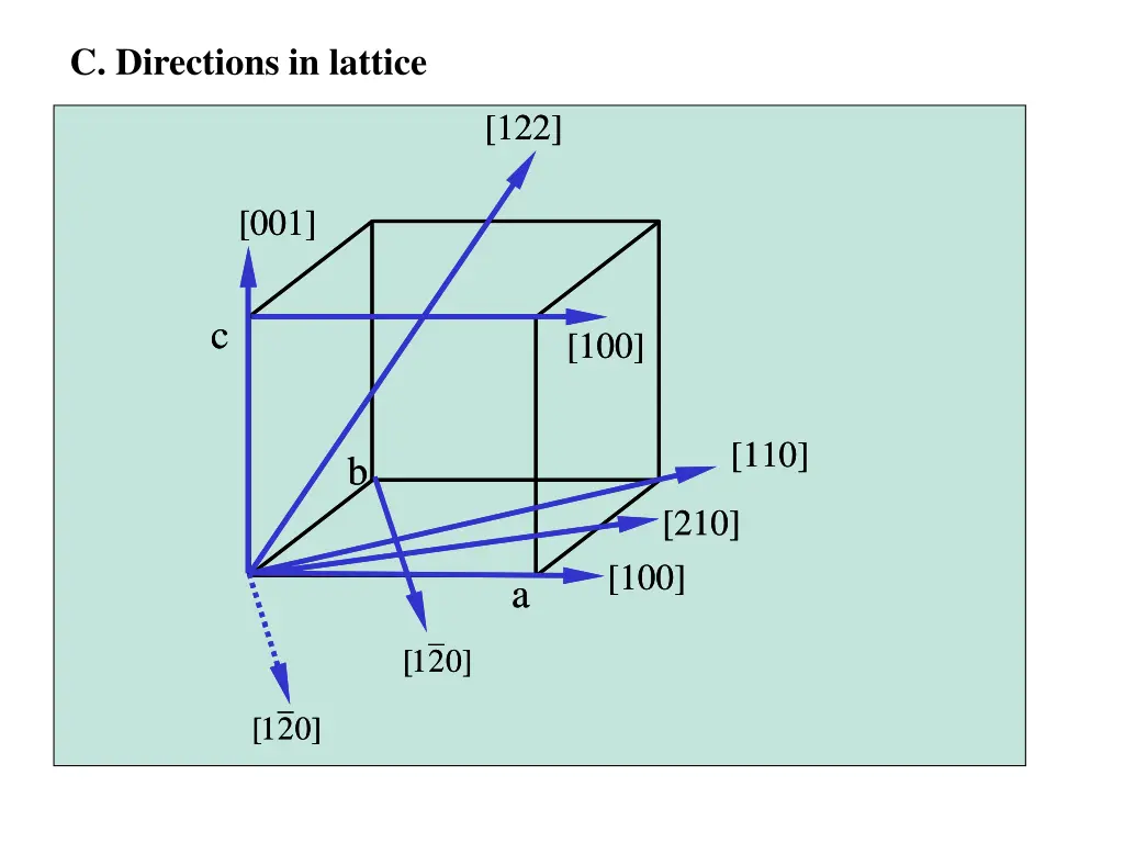 c directions in lattice