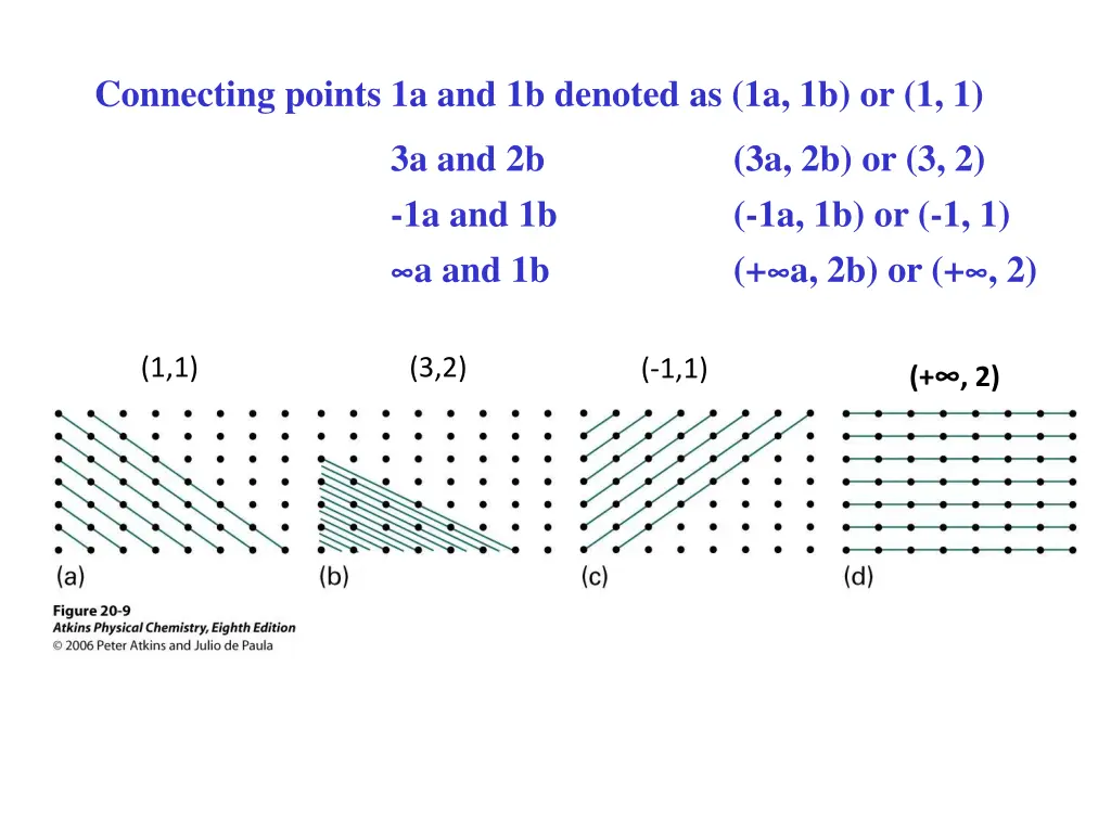 connecting points 1a and 1b denoted