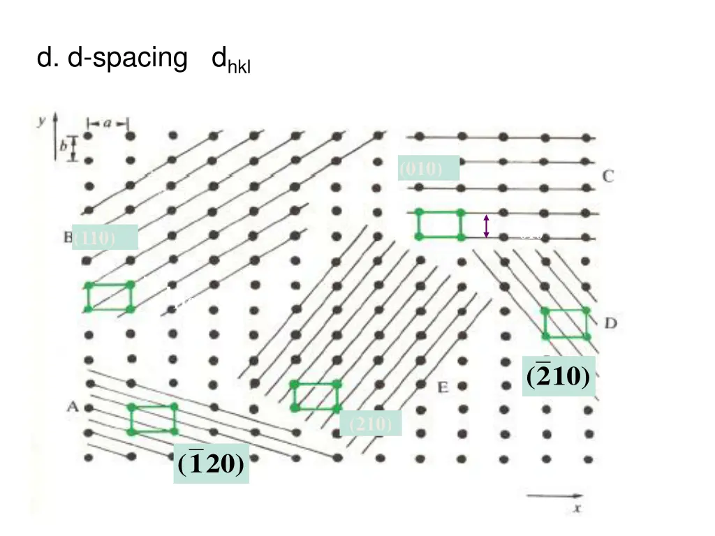 d d spacing d hkl
