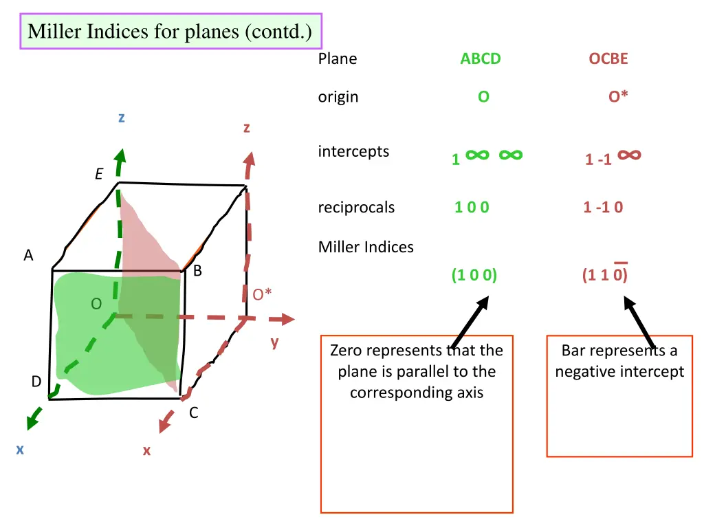 miller indices for planes contd