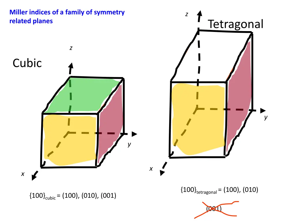 miller indices of a family of symmetry related 1