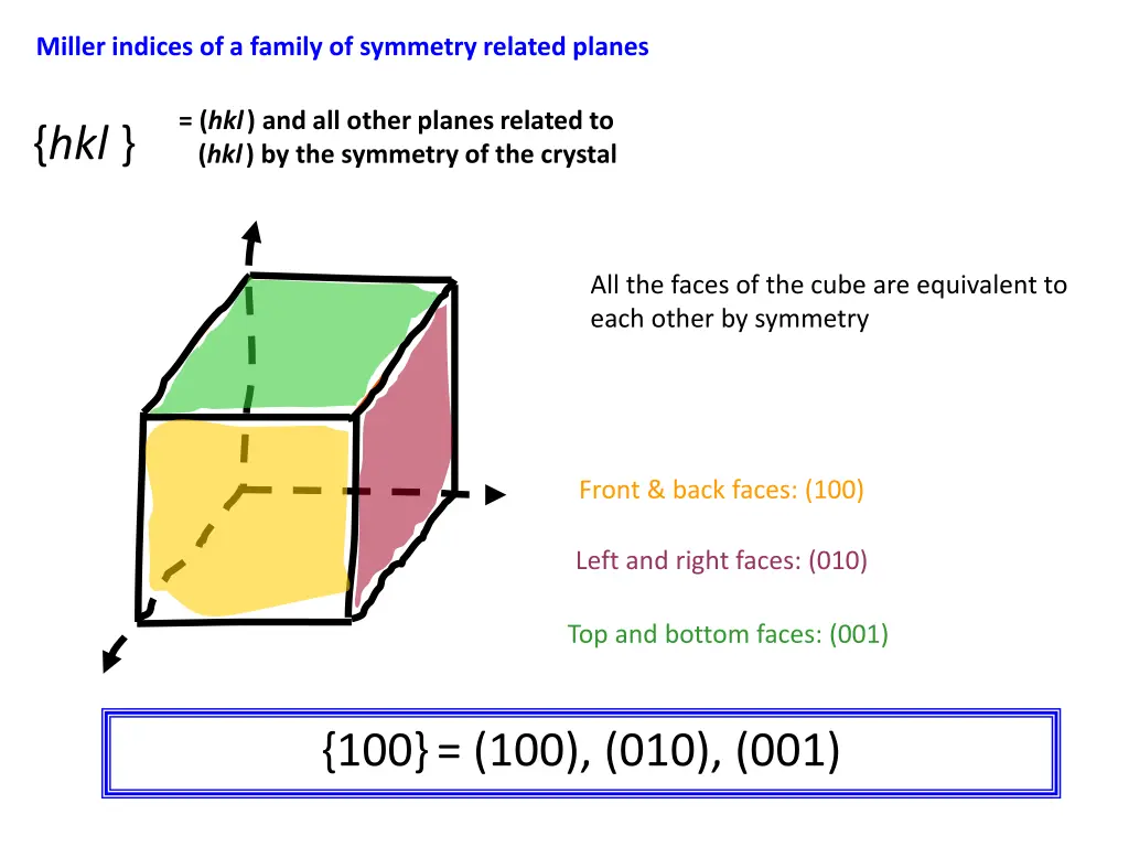 miller indices of a family of symmetry related