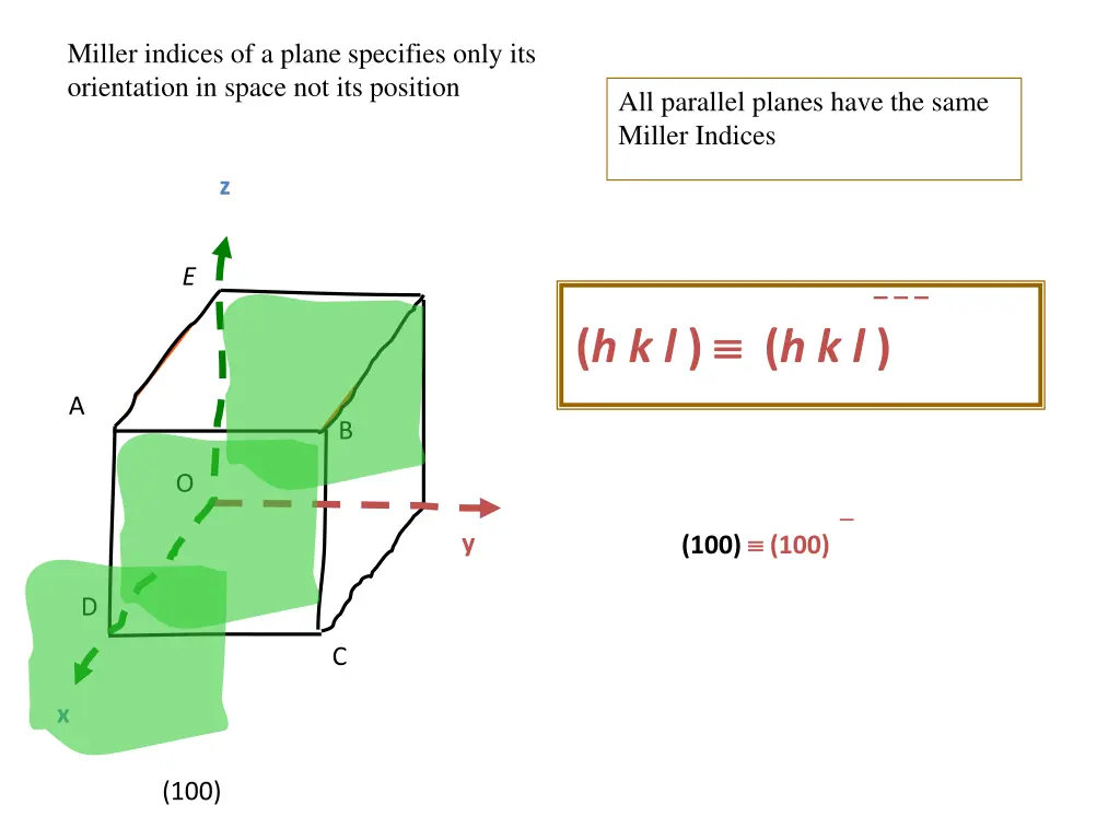 miller indices of a plane specifies only