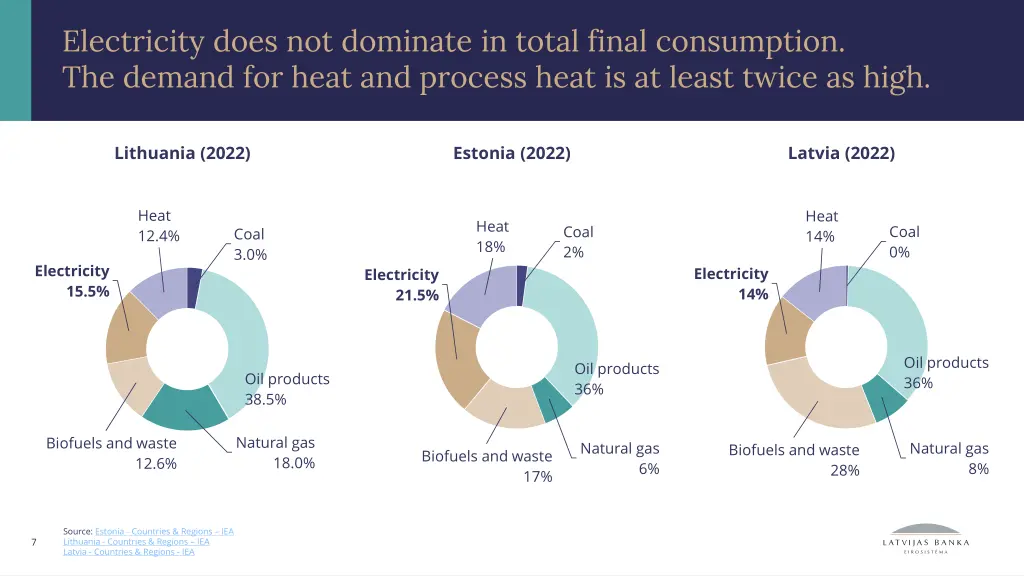 electricity does not dominate in total final