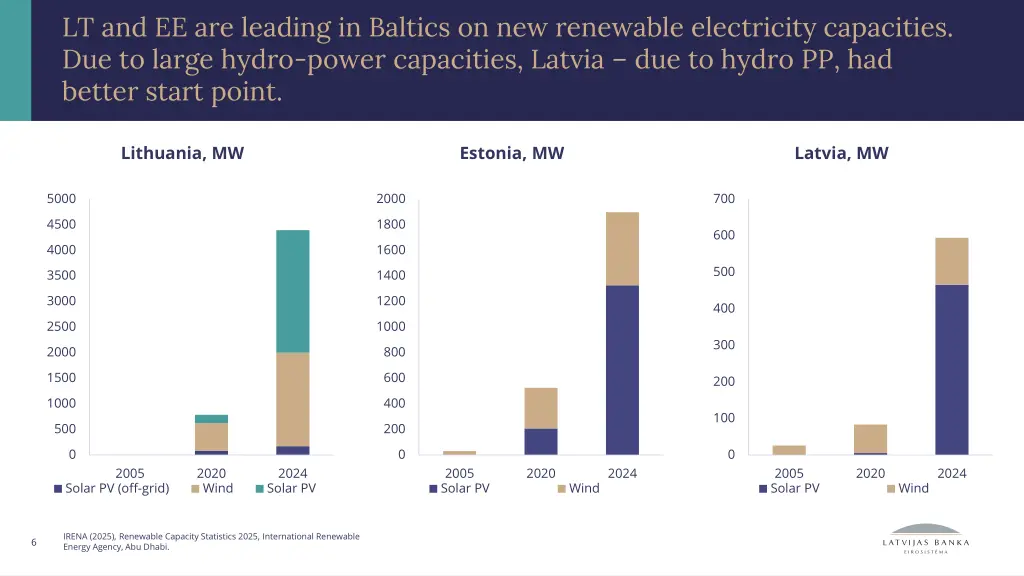 lt and ee are leading in baltics on new renewable
