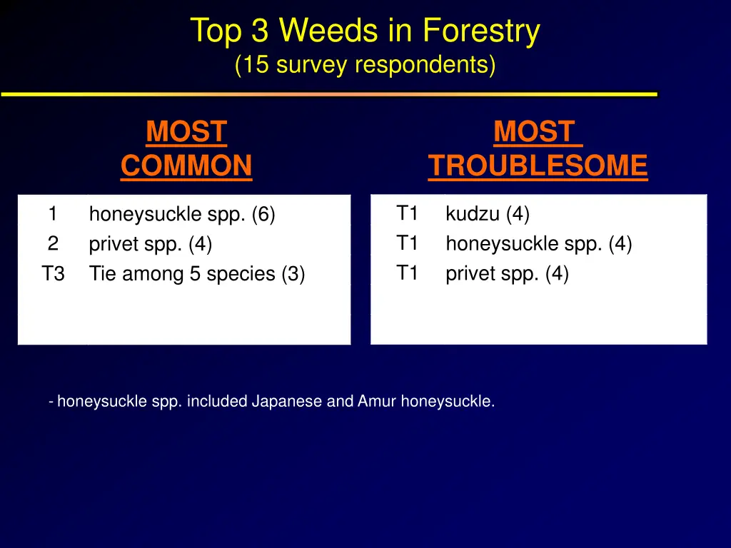 top 3 weeds in forestry 15 survey respondents