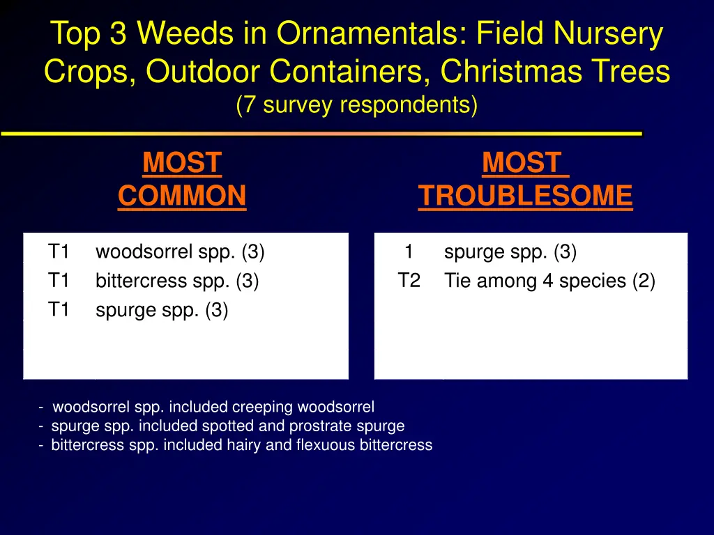 top 3 weeds in ornamentals field nursery crops