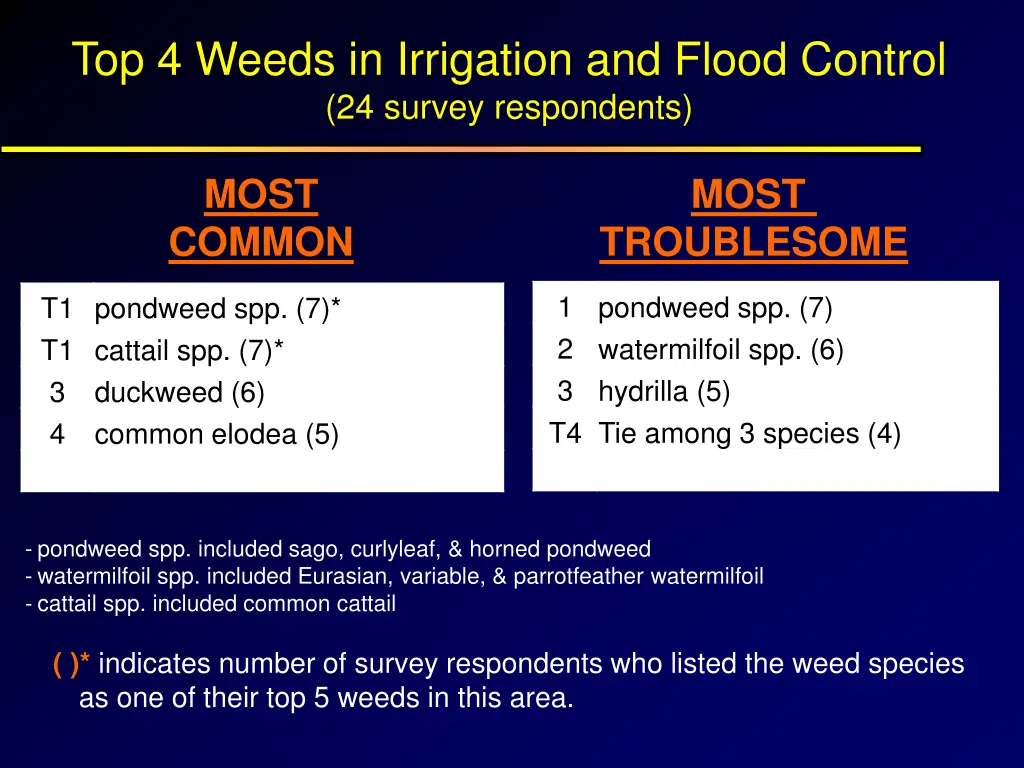 top 4 weeds in irrigation and flood control
