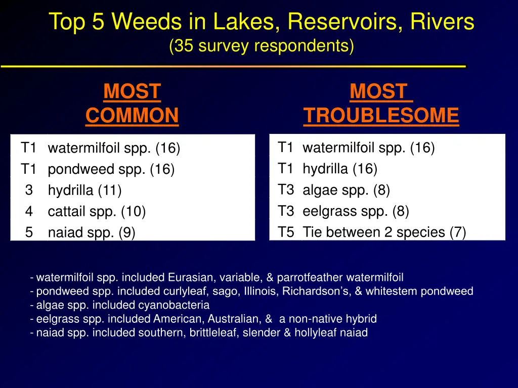 top 5 weeds in lakes reservoirs rivers 35 survey