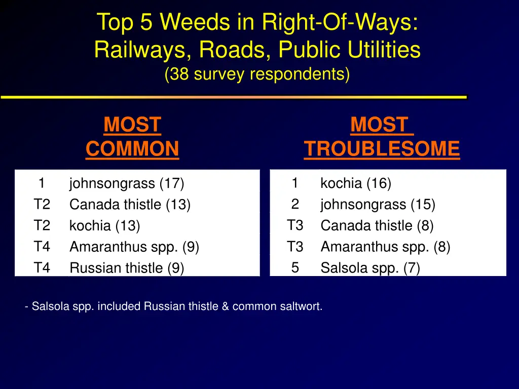 top 5 weeds in right of ways railways roads