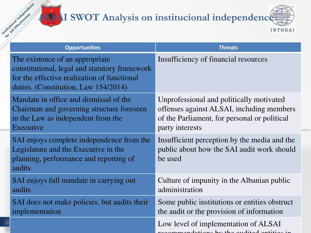 alsai swot analysis on institucional independence 1