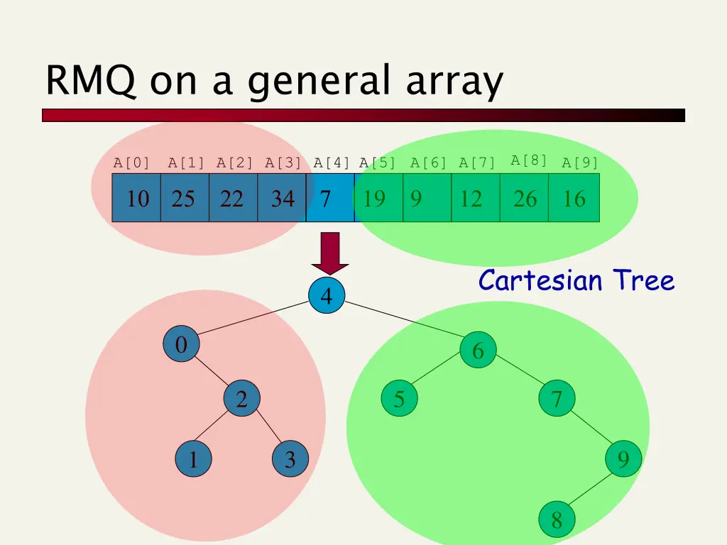 rmq on a general array