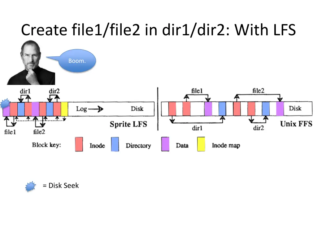 create file1 file2 in dir1 dir2 with lfs 1