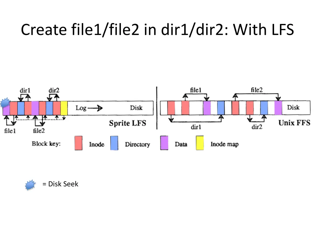 create file1 file2 in dir1 dir2 with lfs 2