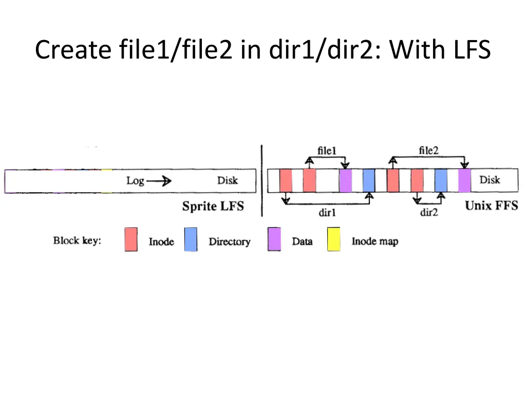 create file1 file2 in dir1 dir2 with lfs