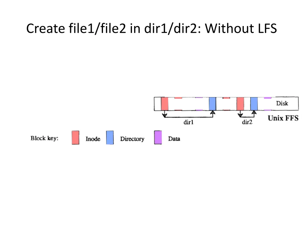 create file1 file2 in dir1 dir2 without lfs