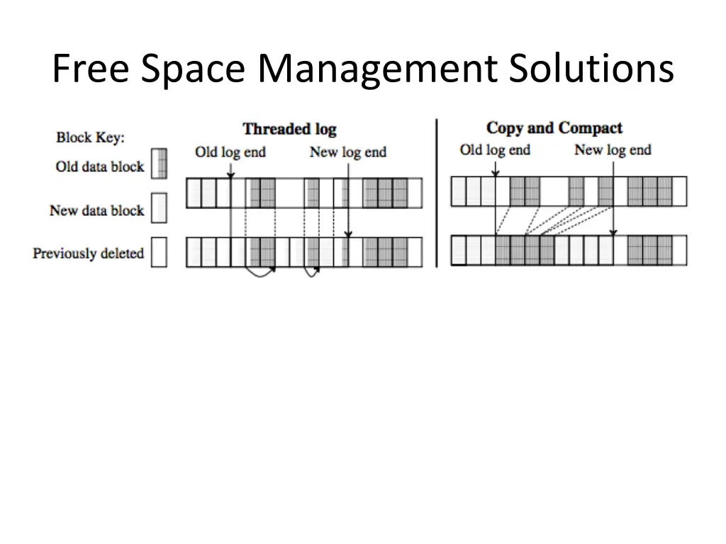 free space management solutions