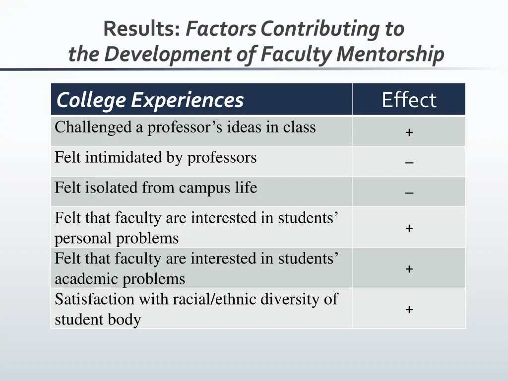 college experiences challenged a professor