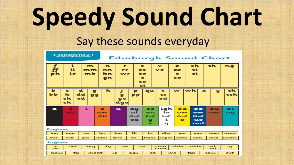 speedy sound chart say these sounds everyday