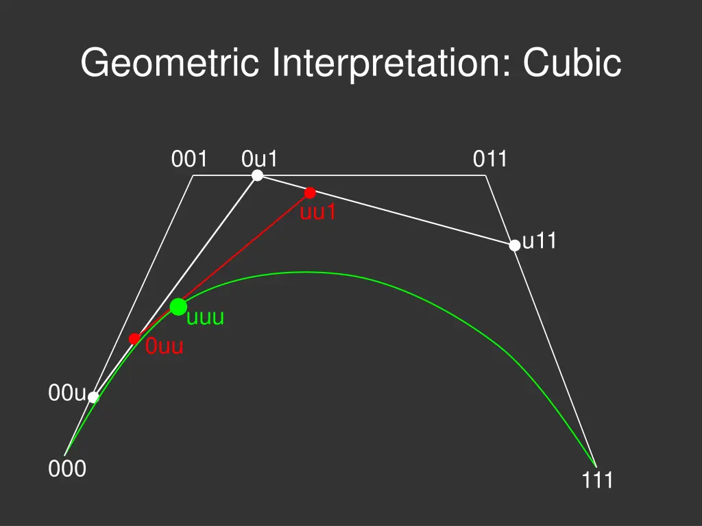 geometric interpretation cubic