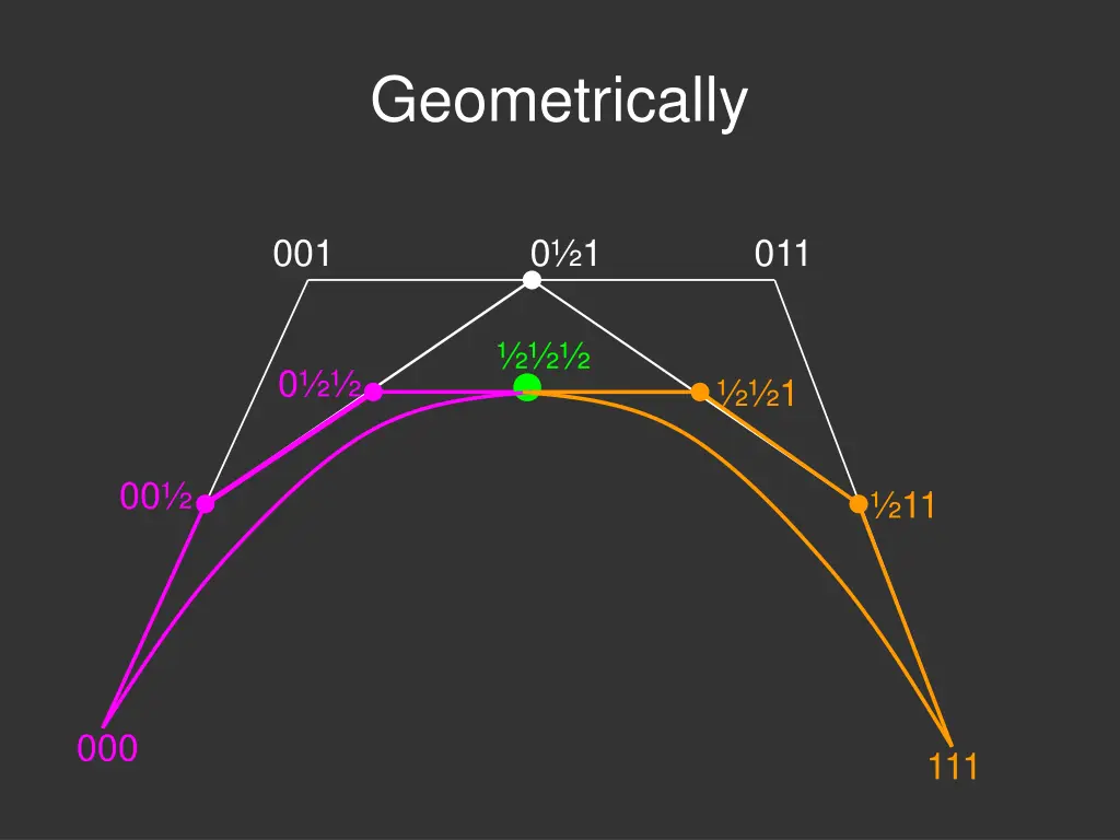 geometrically 1
