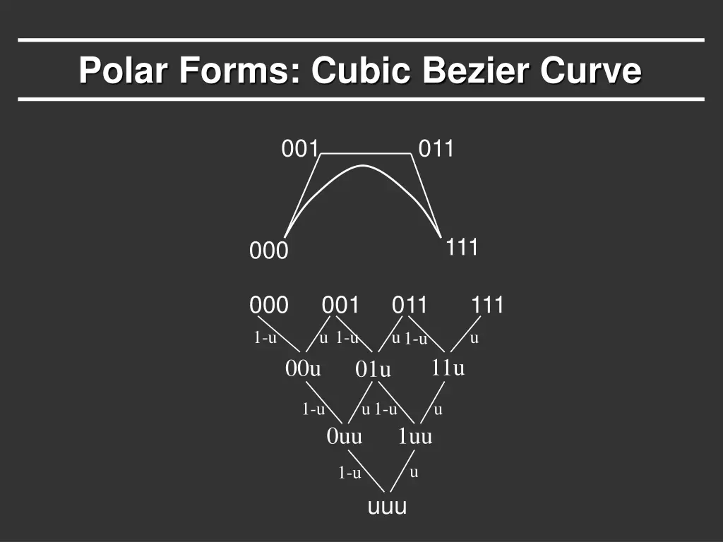 polar forms cubic bezier curve