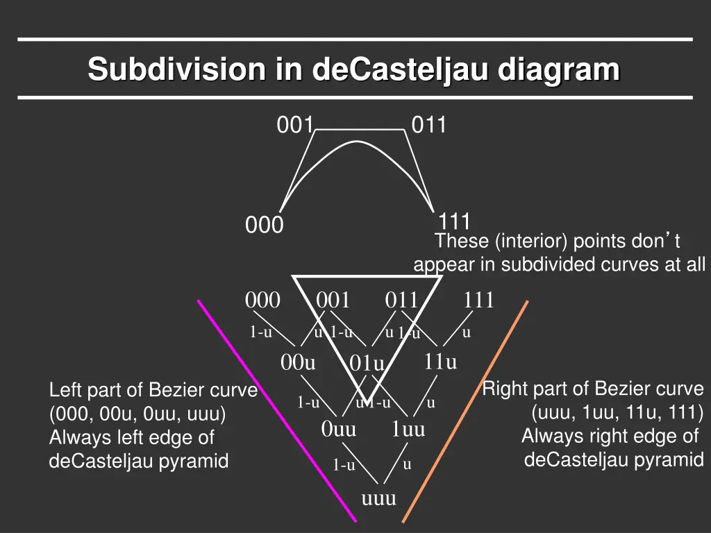 subdivision in decasteljau diagram
