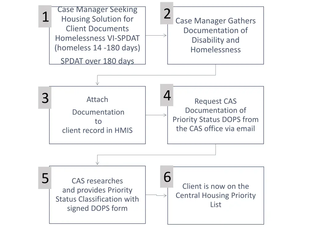 case manager seeking housing solution for client