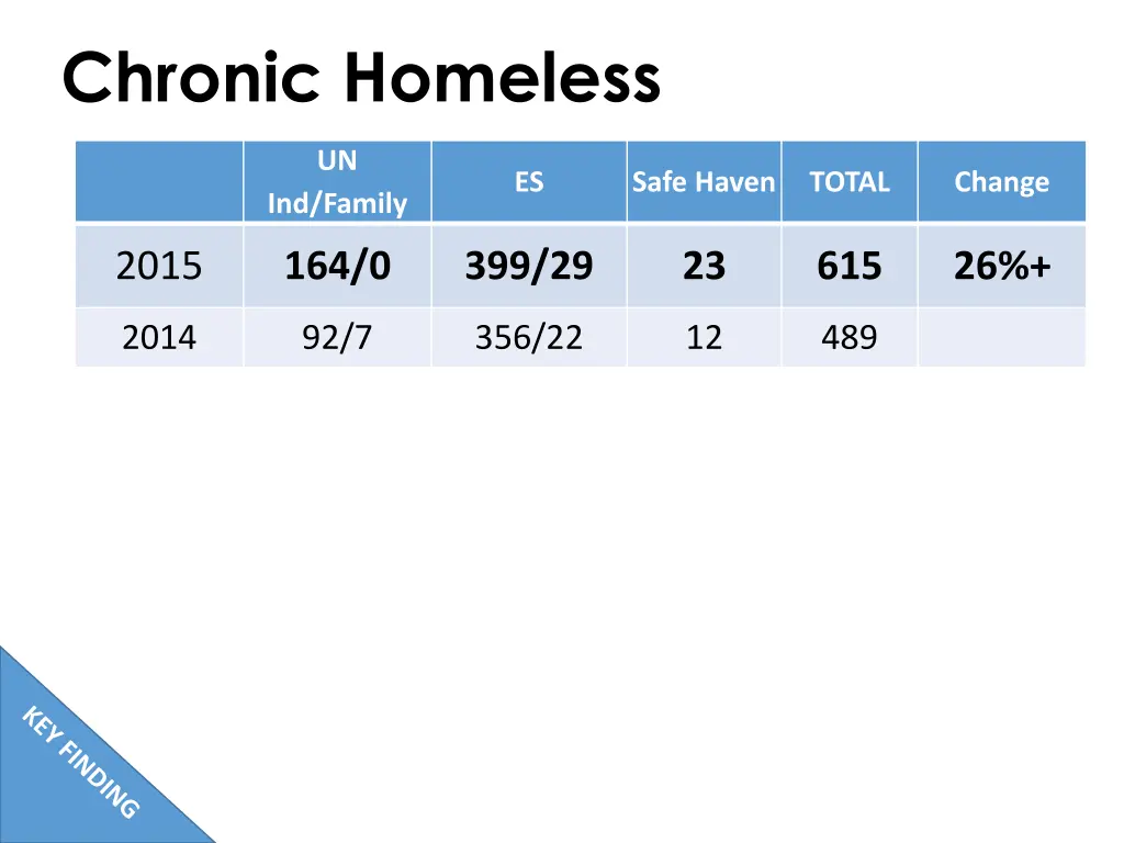 chronic homeless