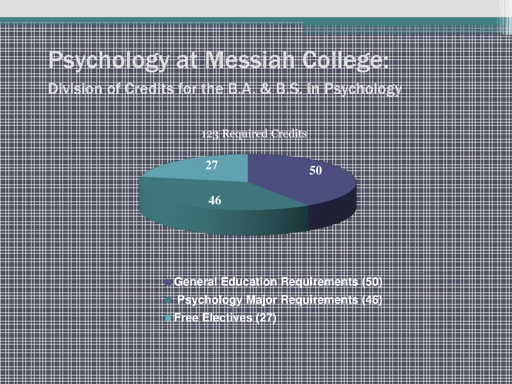 psychology at messiah college division of credits