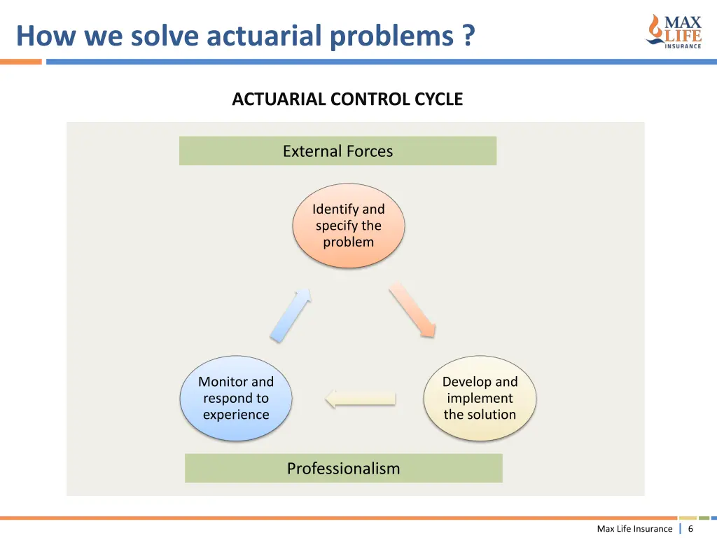 how we solve actuarial problems