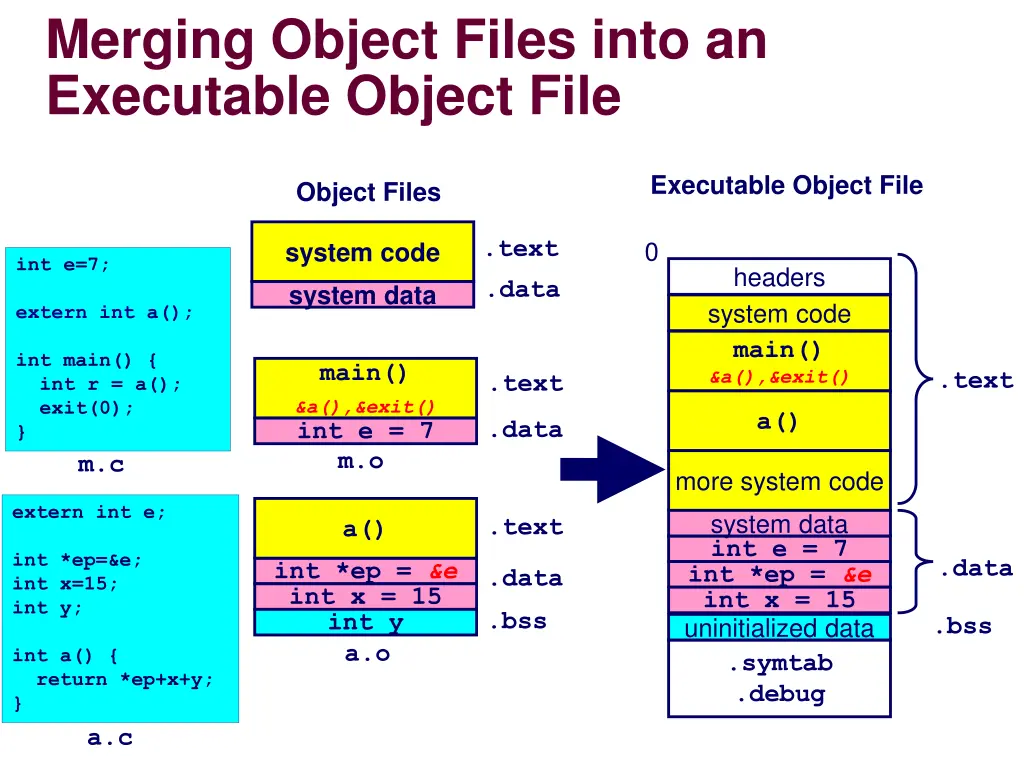 merging object files into an executable object