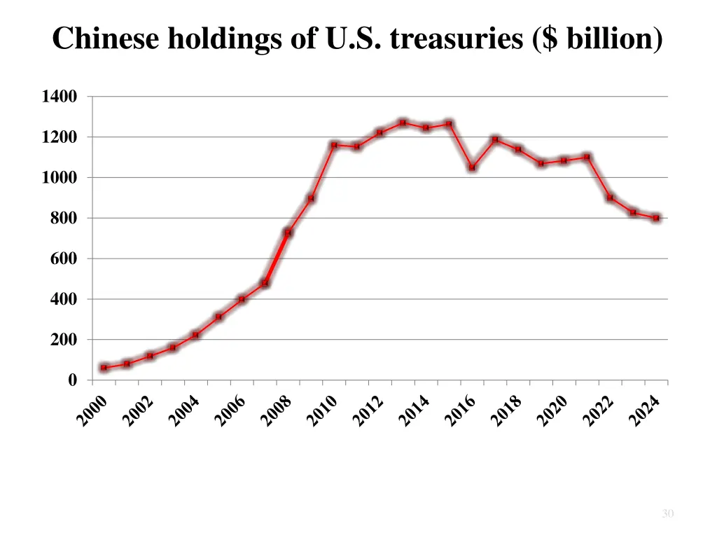 chinese holdings of u s treasuries billion