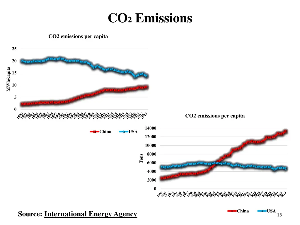 co 2 emissions