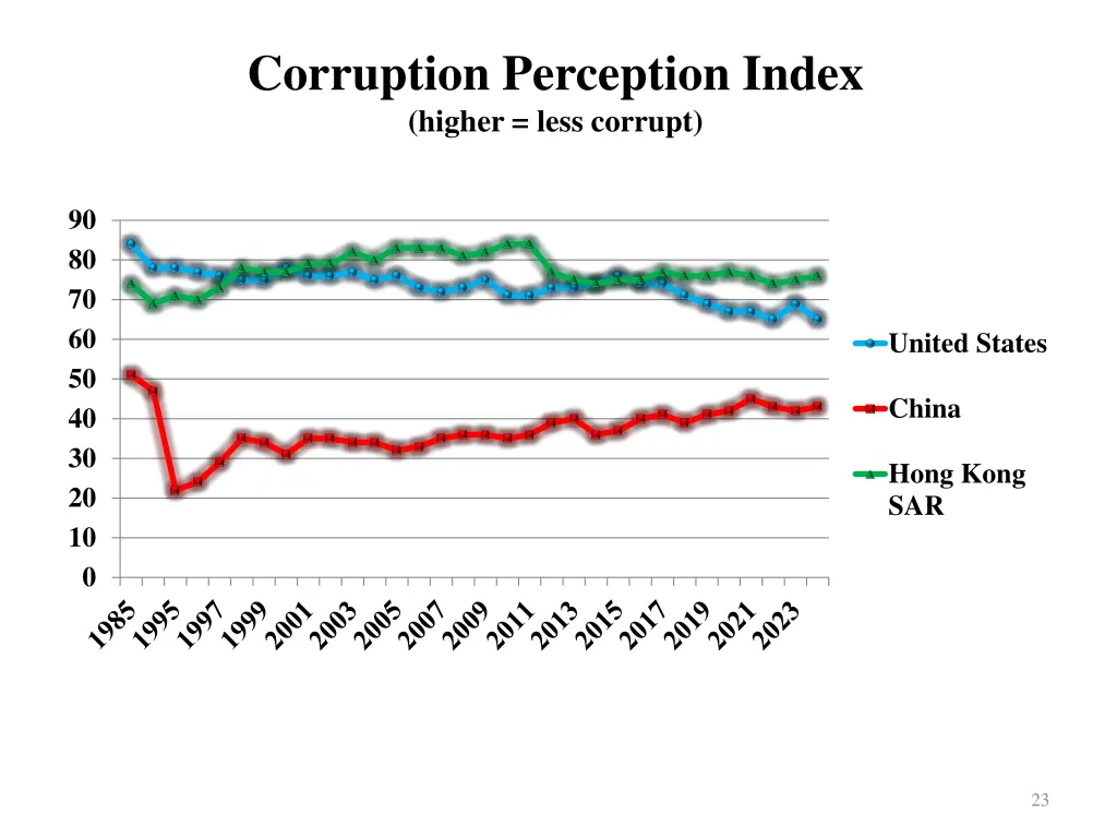 corruption perception index higher less corrupt