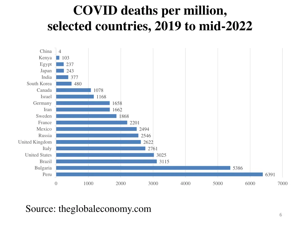 covid deaths per million selected countries 2019