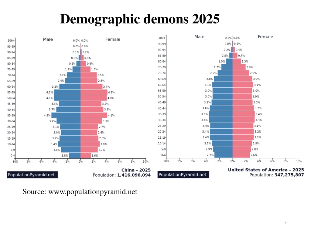 demographic demons 2025