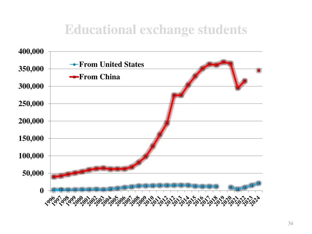 educational exchange students