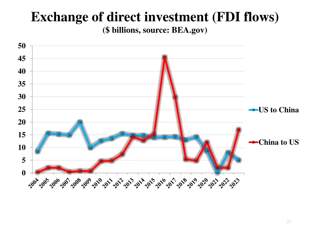exchange of direct investment fdi flows billions