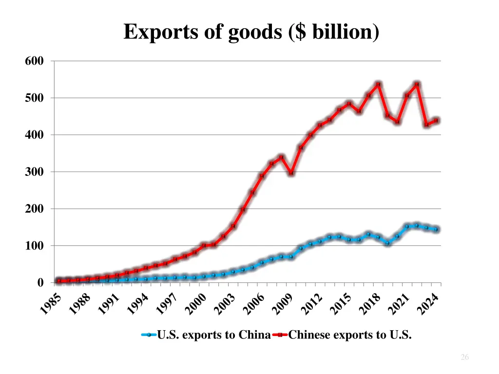 exports of goods billion